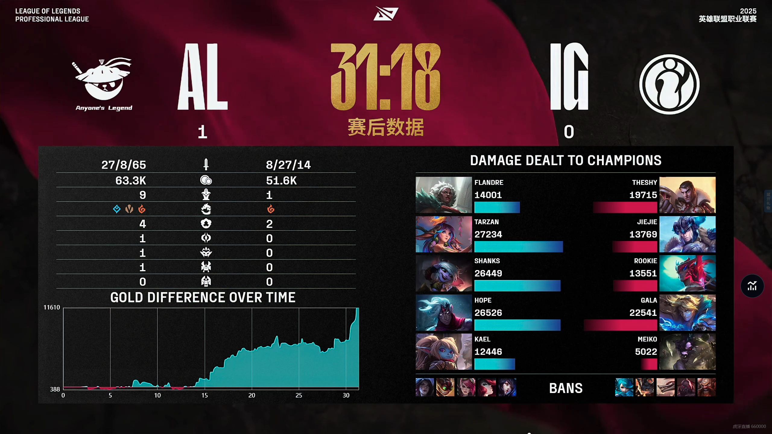 Doinb重要时刻持续失利，快船带队取胜！热度持续攀升(doinb停播的根本原因)-九游娱乐APP